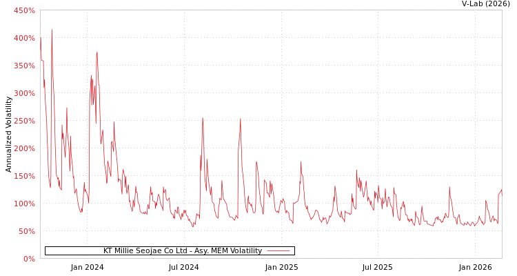 graph of KT Millie Seojae Co Ltd AMEM