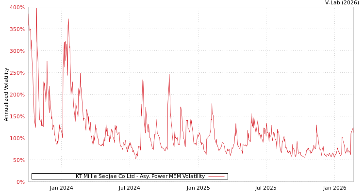 graph of KT Millie Seojae Co Ltd APMEM