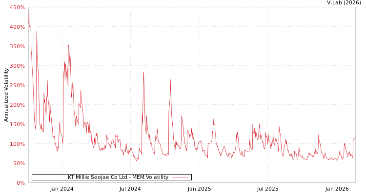 graph of KT Millie Seojae Co Ltd MEM