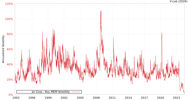 graph of Jsr Corp AMEM