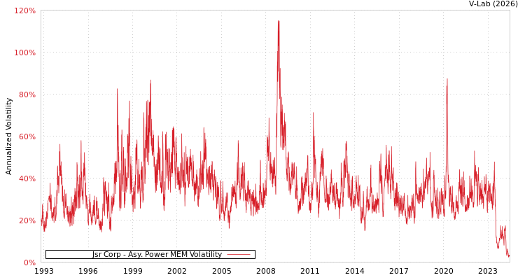 graph of Jsr Corp APMEM