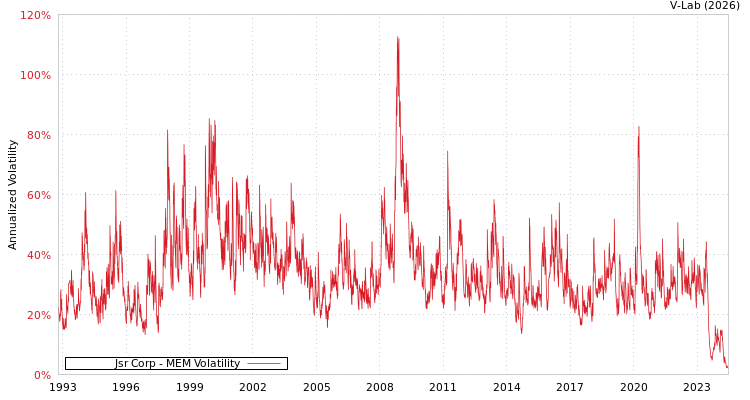 graph of Jsr Corp MEM