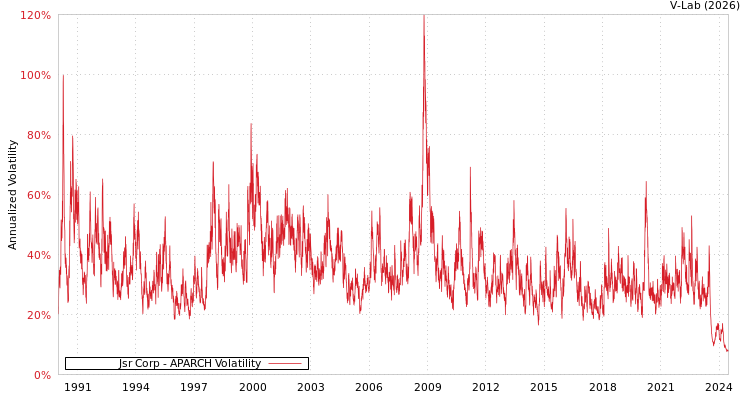 graph of Jsr Corp APARCH