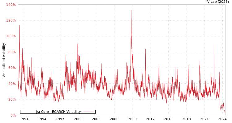 graph of Jsr Corp EGARCH