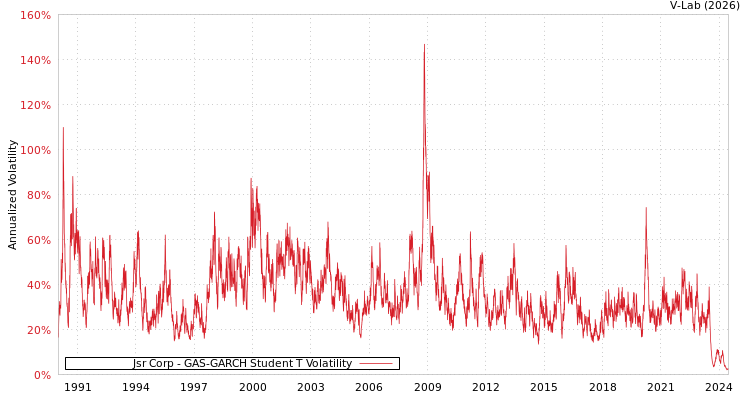 graph of Jsr Corp GAS-GARCH-T