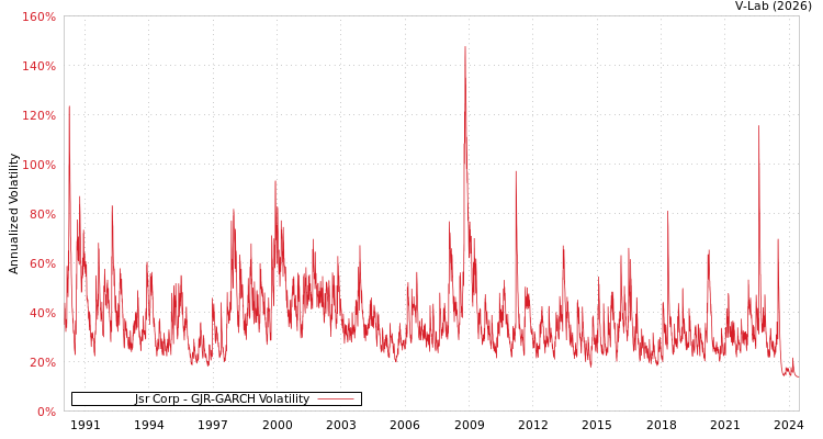 graph of Jsr Corp GJR-GARCH