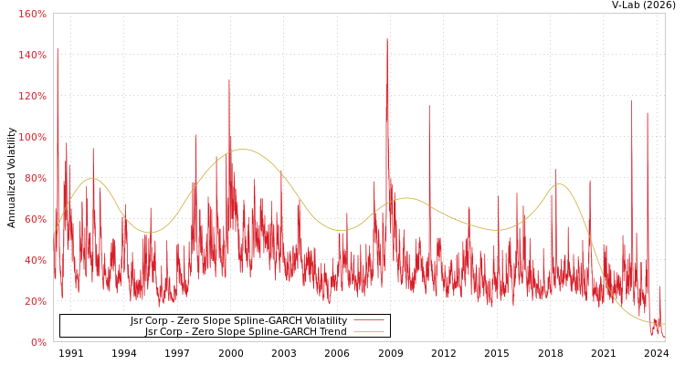 graph of Jsr Corp S0GARCH