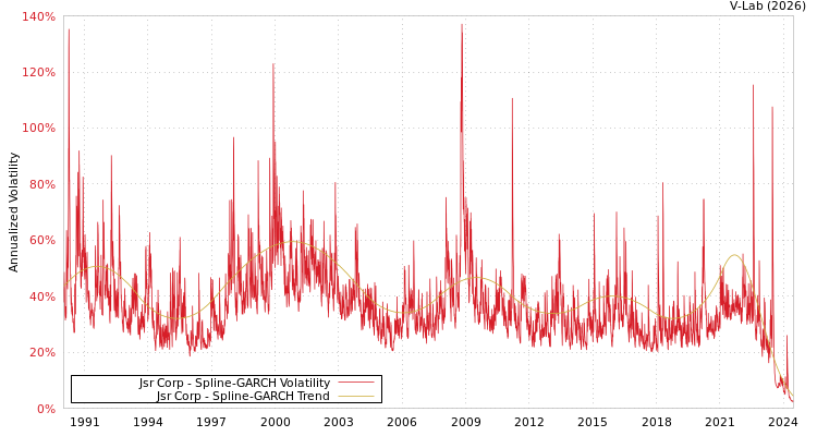 graph of Jsr Corp SGARCH