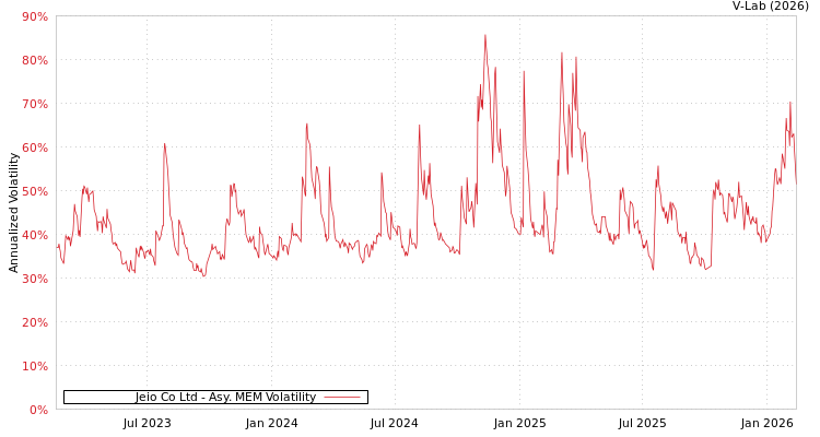 graph of Jeio Co Ltd AMEM