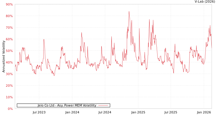 graph of Jeio Co Ltd APMEM