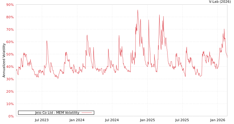 graph of Jeio Co Ltd MEM