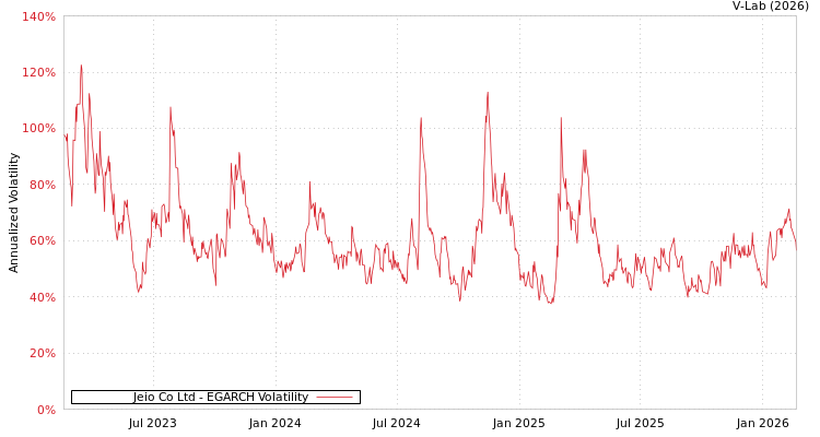 graph of Jeio Co Ltd EGARCH