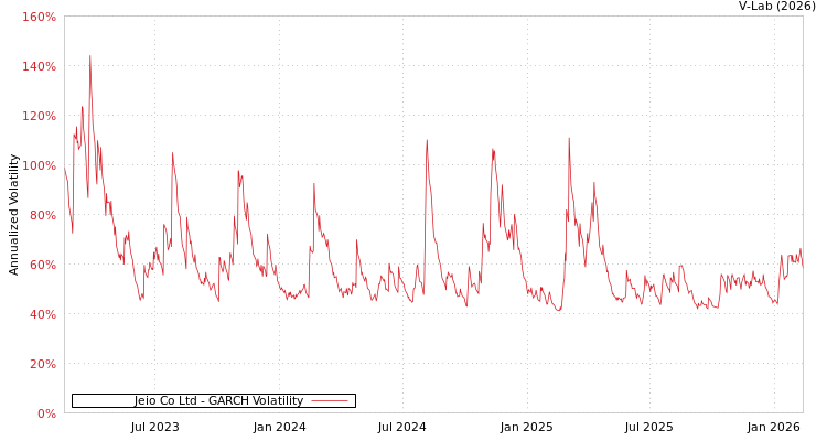 graph of Jeio Co Ltd GARCH