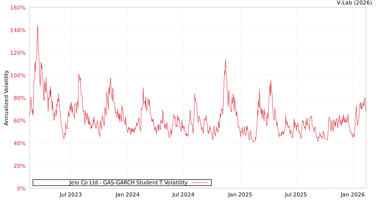 graph of Jeio Co Ltd GAS-GARCH-T