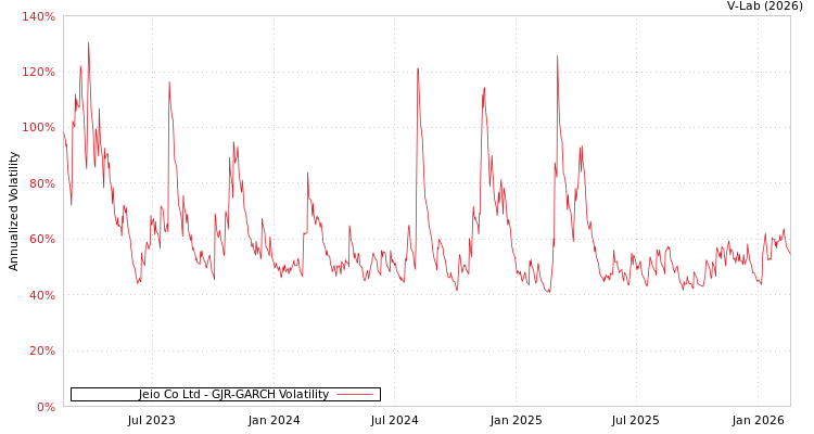 graph of Jeio Co Ltd GJR-GARCH