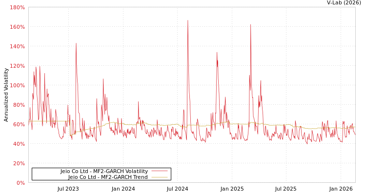 graph of Jeio Co Ltd MF2-GARCH