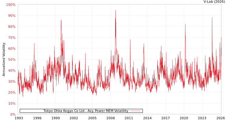 graph of Tokyo Ohka Kogyo Co Ltd APMEM