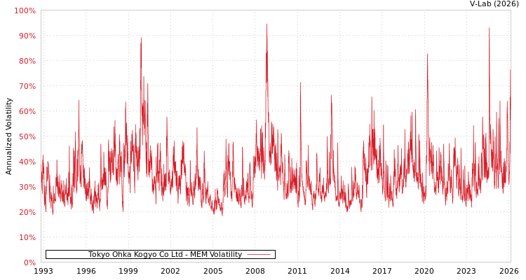 graph of Tokyo Ohka Kogyo Co Ltd MEM