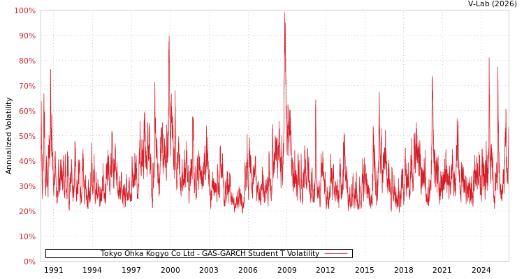 graph of Tokyo Ohka Kogyo Co Ltd GAS-GARCH-T