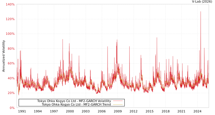 graph of Tokyo Ohka Kogyo Co Ltd MF2-GARCH