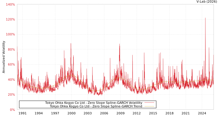 graph of Tokyo Ohka Kogyo Co Ltd S0GARCH