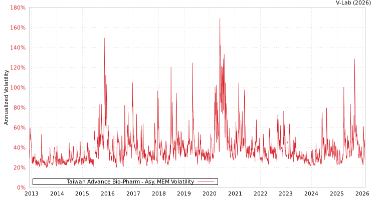 graph of Taiwan Advance Bio-Pharm AMEM