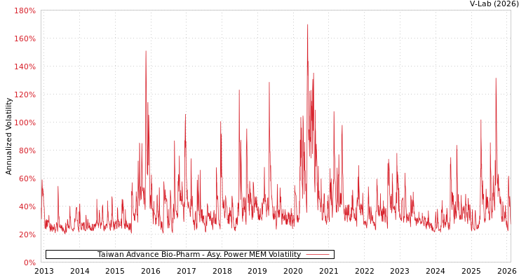graph of Taiwan Advance Bio-Pharm APMEM