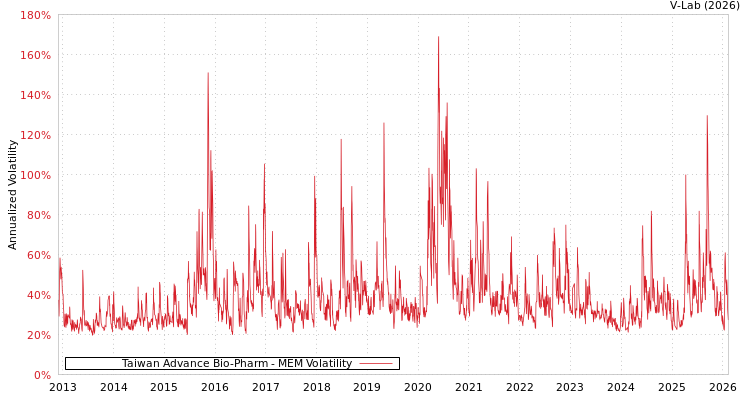 graph of Taiwan Advance Bio-Pharm MEM