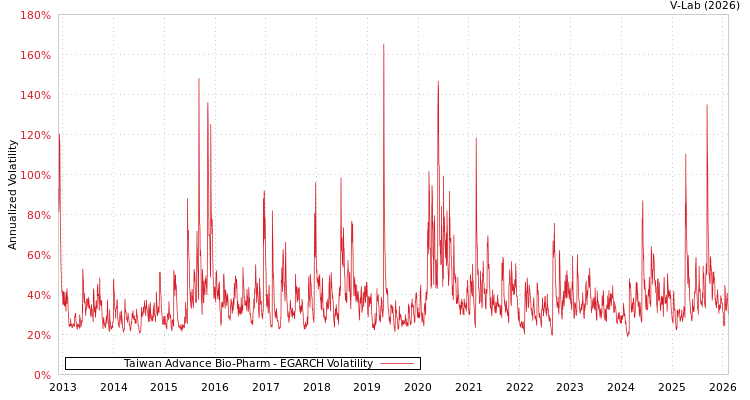 graph of Taiwan Advance Bio-Pharm EGARCH
