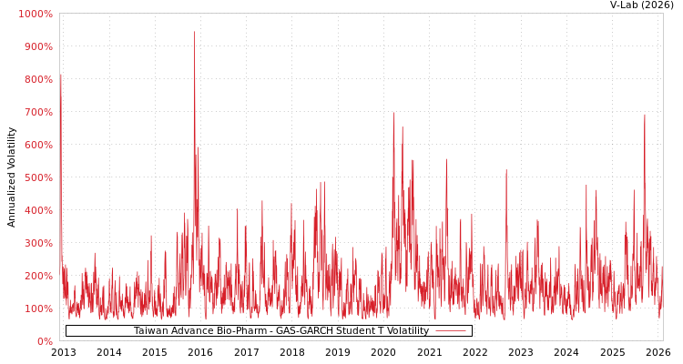 graph of Taiwan Advance Bio-Pharm GAS-GARCH-T