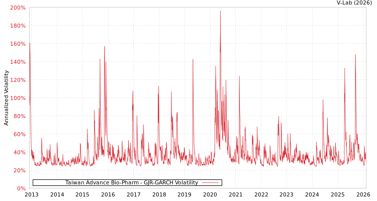 graph of Taiwan Advance Bio-Pharm GJR-GARCH
