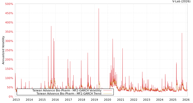 graph of Taiwan Advance Bio-Pharm MF2-GARCH