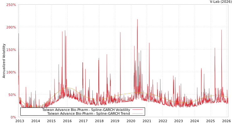 graph of Taiwan Advance Bio-Pharm SGARCH