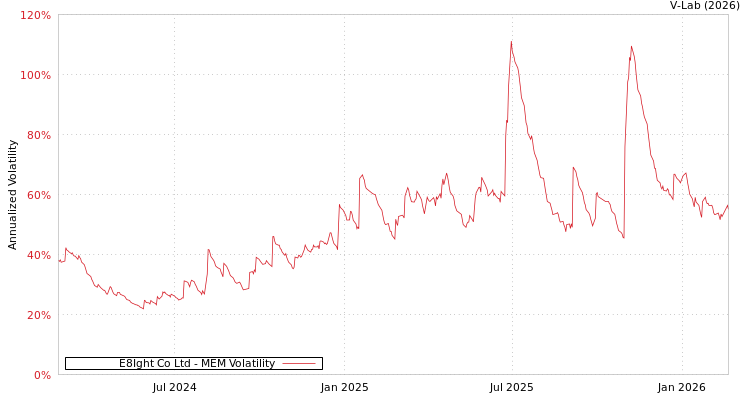 graph of E8Ight Co Ltd MEM