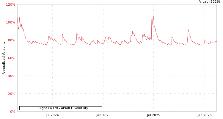 graph of E8Ight Co Ltd APARCH