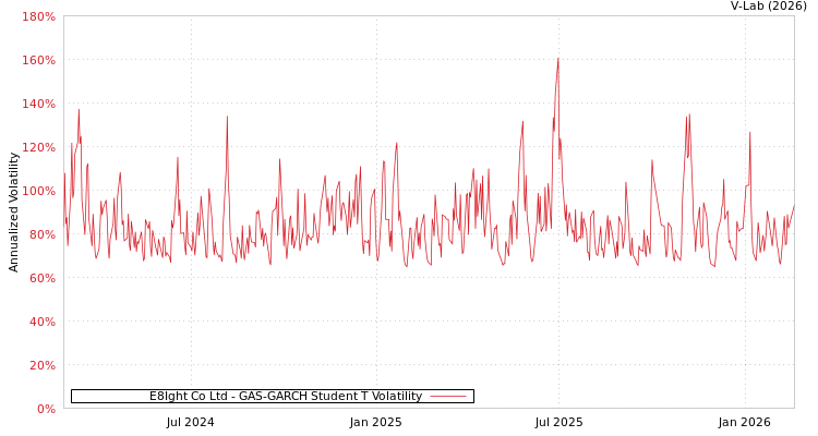 graph of E8Ight Co Ltd GAS-GARCH-T