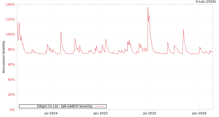 graph of E8Ight Co Ltd GJR-GARCH