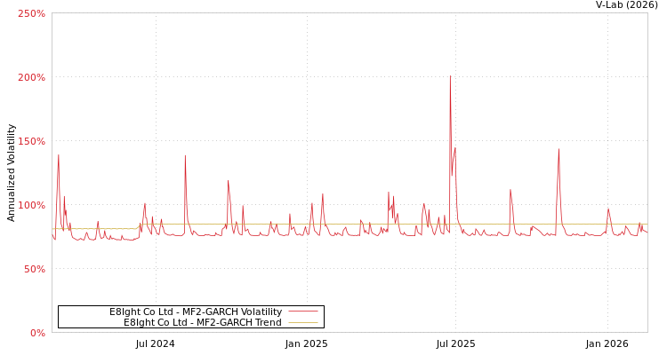 graph of E8Ight Co Ltd MF2-GARCH