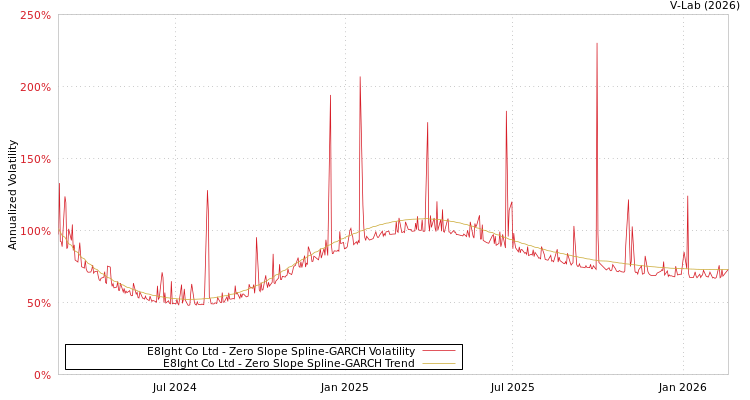 graph of E8Ight Co Ltd S0GARCH