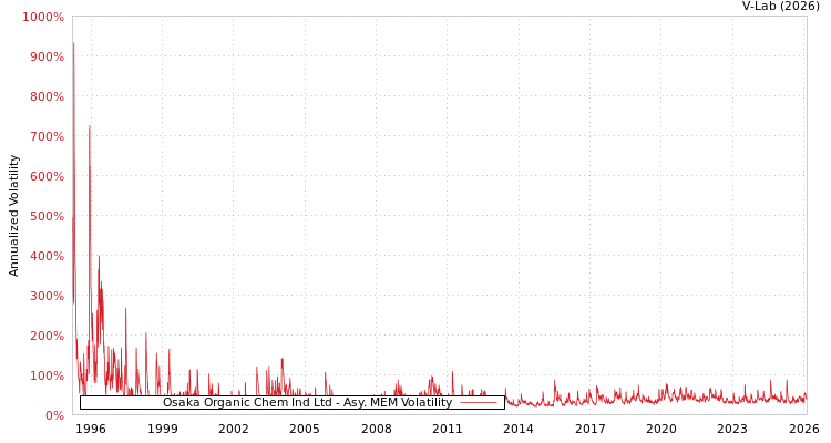 graph of Osaka Organic Chem Ind Ltd AMEM