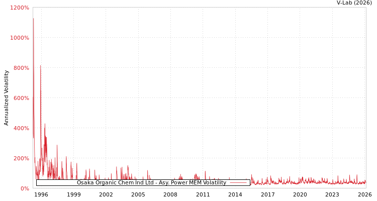 graph of Osaka Organic Chem Ind Ltd APMEM