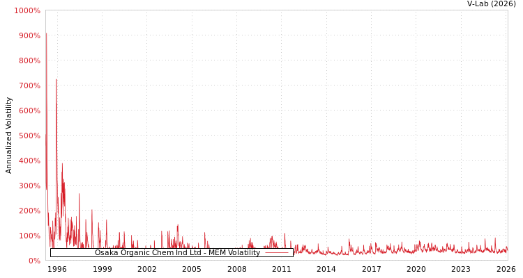 graph of Osaka Organic Chem Ind Ltd MEM