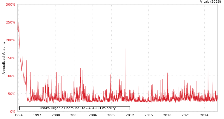 graph of Osaka Organic Chem Ind Ltd APARCH