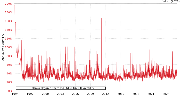 graph of Osaka Organic Chem Ind Ltd EGARCH