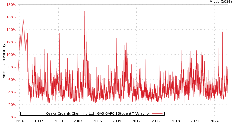 graph of Osaka Organic Chem Ind Ltd GAS-GARCH-T