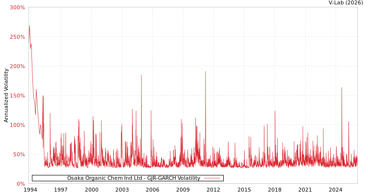 graph of Osaka Organic Chem Ind Ltd GJR-GARCH