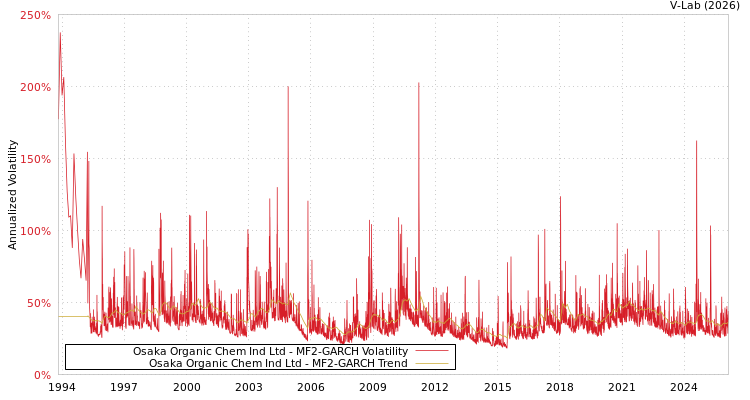 graph of Osaka Organic Chem Ind Ltd MF2-GARCH