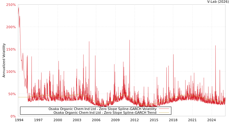 graph of Osaka Organic Chem Ind Ltd S0GARCH