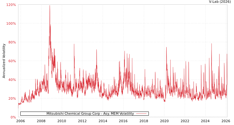 graph of Mitsubishi Chemical Group Corp AMEM