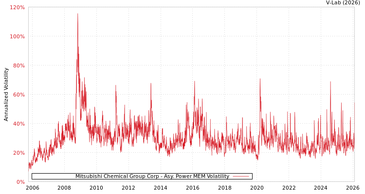 graph of Mitsubishi Chemical Group Corp APMEM